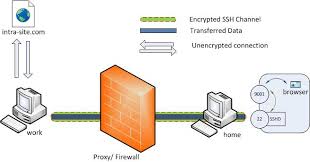 Kuppingercole ranks ssh.com as one of the leaders in the pam market, raising the company from challenger to leader. Ssh Tunneling Explained Source Open