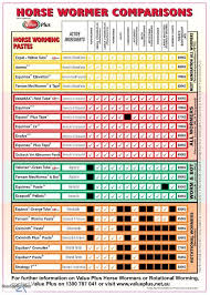 Horse Wormers Comparison Chart Horse Supplies Direct