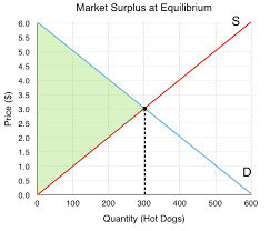 Known as a state of economic equilibrium, this price is achieved when the quantity of an item that is demanded by consumers is equal to the supply currently on hand. 3 6 Equilibrium And Market Surplus Principles Of Microeconomics