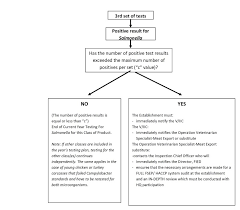 annex u usda performance standards for salmonella