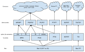 Classe Preparatoire Aux Grandes Ecoles Wikipedia