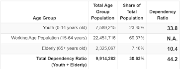 Penduduk madura ini lumayan cukup banyak di tahun 2017 ini udah mencapai 3,8 juta jiwa yaitu tepatnya 3.873.184 orang. Jumlah Penduduk Malaysia Tahun 2020 Tumoutounews