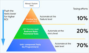Rest apis deal with resources, and retrieving a list or a single instance of a resource is straigforward. 10 Best Api Testing Tools In 2021 Soap And Rest Tools