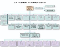 Explicit Army Secretariat Organizational Chart 2019