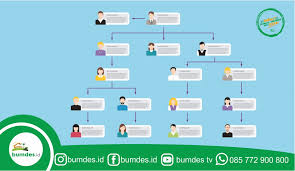 Check spelling or type a new query. Struktur Unit Usaha Bumdes Yang Ideal Blog Bumdes Id