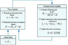 Cycle Of Discrete Kalman Filter Download Scientific Diagram