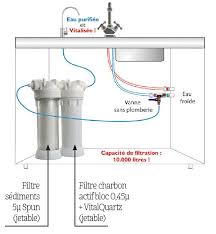 La filtration de l'eau ou la désinfection.qu'il s'agisse de l'eau du réseau d'adduction, d'eau de pluie récupérée, d'eau d'un puisage ou d'un forage, la filtration peut apparaître comme nécessaire lorsqu'elle n'est pas recommandée, voire obligatoire. Filtration Vitalisation Sous Evier Eau Naturelle