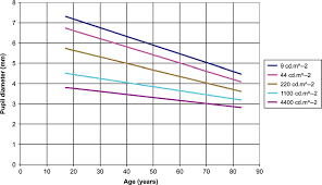 Developments In The Correction Of Presbyopia I Spectacle