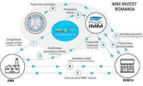 Creditul pentru imm reprezinta suma de banii acordata unei persoane juridice in vederea finantarii activitatii curente, a investitiilor sau a proiectelor credite imm (pentru persoane juridice). 10 000 Ce Cereri De Credite SubvenÈionate Pentru Imm Imm Invest La Nici Patru Ore De La Debut Ce Trebuie SÄ Ètie SolicitanÈii