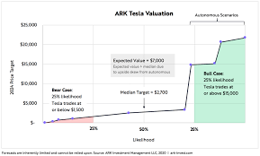 There was only one period of smooth price growth, and it gave way to a. Should I Buy Tesla Stock Advice From A Professional Investor