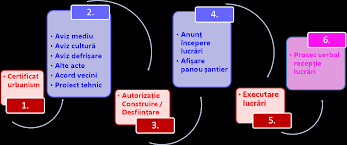 Autorizaţia de mediu este un act administrativ emis de autoritatea competentă pentru protecţia mediului prin care sunt stabilite condiţiile şi/sau parametrii de funcţionare ai unei activităţi existente sau ai unei activităţi noi cu posibil impact semnificativ asupra mediului. Http Www Juristurban Ro Wp Content Uploads 2015 02 Ghidul Participarii Publice Editia1 Pdf