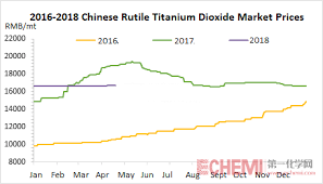 Chinese Titanium Dioxide Market Saw Booming Export In Q1