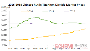 chinese titanium dioxide market saw booming export in q1