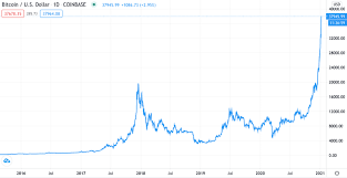 Ironically, that very volatility helped grow the network, providing traders with very lucrative opportunities in short time periods. Bitcoin Why The Price Has Exploded And Where It Goes From Here