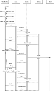 A Uml Sequence Diagram For A Draw Poker Game Download