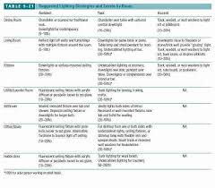 Recommended Lighting Levels For Indoor Areas