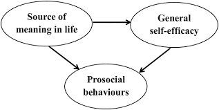Power or capacity to produce a desired effect; Plos One Mediating Effects Of General Self Efficacy On The Relationship Between The Source Of Meaning In Life And Prosocial Behaviours In Vocational College Nursing Students A Cross Sectional Study