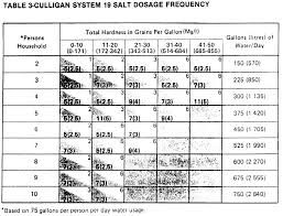 Water Softener Salt Dose Setting Water Conditioner Salt