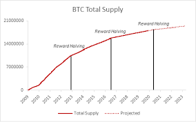 Bitcoin price prediction for 2050 assuming btc does in fact reach over $1,000,000 by 2030, it's possible that bitcoin can reach $10,000,000 if it's still in its current form and has not been. Bitcoin In 2020 Halving The Block Reward Bitcoin Suisse