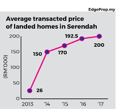 9, jalan sudirman 5, temerloh, 28000, temerloh, pahang, bandar sri semantan, 28000 temerloh, pahang, malaizija. Property Areas To Watch The Edge Markets