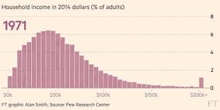 Watch What Has Happened To The Us Middle Class Since 1970