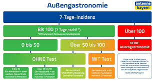 Was bürgerinnen und bürger jetzt wissen müssen. Offnung Der Aussengastronomie Diese Regeln Gelten Antenne Bayern