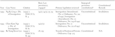 Propertyxmalaysia 17.0.0.1 added srao 2017 the latest lawyer fee calculation the solicitors' remuneration (amendment) order 2017 (srao) has been gazetted and is in force from 15 march. Comparative Constitutional Review In The Chinese Special Administrative Regions Chapter 4 Hybrid Constitutionalism