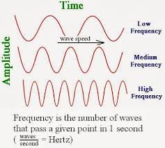 These Waves Represent The Different Frequency Levels One Going At A Low Speed One Medium And One High This Also Shows How Freque Waves Teaching Frequencies
