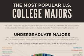List Of The Most Popular College Majors For Students College Majors Entrepreneur Resources Student