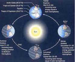 Check out our winter solstice selection for the very best in unique or custom, handmade pieces from our shops. Winter Starts Again Today We Explain Why There Are 2 Starts To Each Season Weatherwatch New Zealand S Weather News Authority