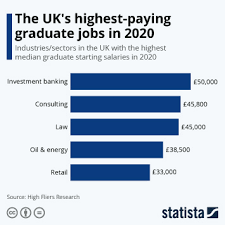 Fmcg a uk industry leader in the fmcg industry, our client's innovative approach has widene… Chart Banking Salaries Depend Very Much On Specialism Statista