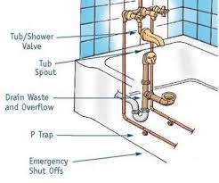 How do i plumb bathrooms with different fixture layouts? if that's you, i've got good news. Removing An Old And Heavy Cast Iron Tub By Proven Helper Blogs Simply Additions