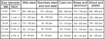 Hole Saw Cutting Speeds And Materials Wonkee Donkee Tools