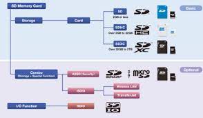 We'll also provide quick tips to ensure a long lifespan and reliable. What S The Difference Between Sd Sdhc Sdxc Micro Sd Cards Their Different Classes Speeds 7dayshop Blog