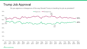 Thirteen Charts Explain The 2018 Trump Approval Uptick