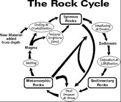 the rock cycle usgs n d download scientific diagram