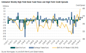 Credit Spreads Snap Wider Stocks Chart Diagram Bar Chart