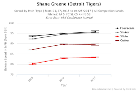 Is Shane Greene The Tigers Future Closer The Athletic