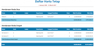 Sebelum masuk kedalam pembahasan, anda perlu mengetahuinya juga kalau metode penysutan ini terdiri dari beberapa ∞ metode penyusutan garis lurus ∞ metode penyusutan menurun ganda ∞ metode penyusutan jumlah angka tahun ∞ metode penyusutan. Software Laporan Keuangan Online Software Akuntansi Online Aktiva Tetap