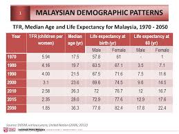 .life expectancy in malaysia is: 2 Data And Estimation 3 4 Conclusions And Way Forward 1 Malaysian Demographic Patterns Findings And Implications Ppt Download