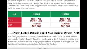 Gold Price In Dubai In United Arab Emirates Dirhams