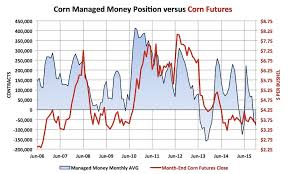 The State Of The Corn Market 5 Must See Charts For 2016