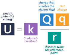 An electric potential can be used to explain the origin of an electric field. Work And Electric Potential Energy Howtomechatronics