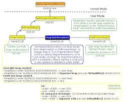 Callers of rtlmovememory can be running at any irql if the source and destination memory blocks are in nonpaged system memory. To Heap Or Not To Heap That S The Large Object Question Codeproject