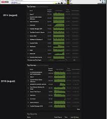 3 to 9 in 4 years steamcharts tf2