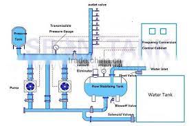 Check spelling or type a new query. Water Supply System Description About Sron Efficient And Energy Saving Vfd Building Water Supply System On China Suppliers Mobile 106713349