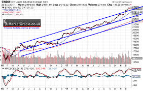 Dow Stock Market Trend Expectations Into Early 2018 The