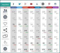Dashboards are great for a lot of tasks, not only to display the achievements of a company. Social Media Dashboard Free Excel Template For Social Media Metrics