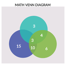 Math Venn Diagram Venn Diagram Venn Diagram Template Diagram