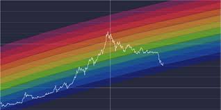 Bitcoin Rainbow Charts Steemit